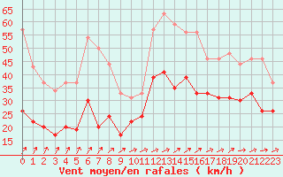 Courbe de la force du vent pour Ile du Levant (83)