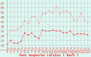 Courbe de la force du vent pour Saint-Nazaire (44)