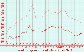 Courbe de la force du vent pour La Rochelle - Aerodrome (17)