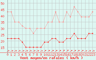 Courbe de la force du vent pour Ploumanac