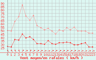 Courbe de la force du vent pour Lanvoc (29)