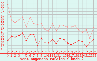 Courbe de la force du vent pour Moleson (Sw)