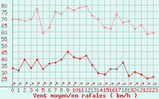 Courbe de la force du vent pour Dunkerque (59)