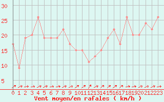 Courbe de la force du vent pour Soria (Esp)