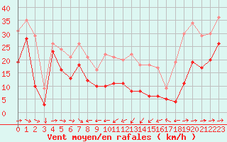 Courbe de la force du vent pour Peille (06)