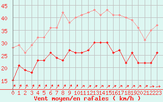 Courbe de la force du vent pour Chlons-en-Champagne (51)