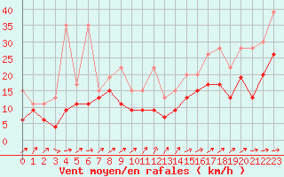 Courbe de la force du vent pour Crap Masegn