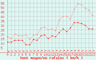 Courbe de la force du vent pour Troyes (10)