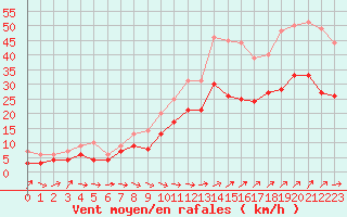 Courbe de la force du vent pour Avord (18)