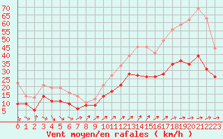 Courbe de la force du vent pour Calais / Marck (62)