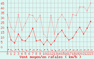 Courbe de la force du vent pour Wdenswil