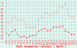 Courbe de la force du vent pour Brest (29)