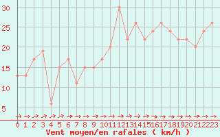 Courbe de la force du vent pour Soria (Esp)