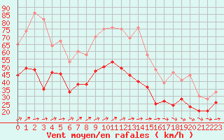 Courbe de la force du vent pour Chlons-en-Champagne (51)