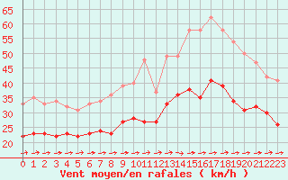 Courbe de la force du vent pour Chlons-en-Champagne (51)