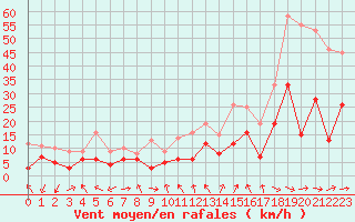 Courbe de la force du vent pour Tarbes (65)