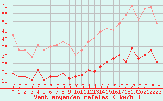 Courbe de la force du vent pour Boulogne (62)