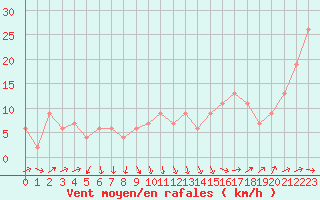 Courbe de la force du vent pour Soria (Esp)