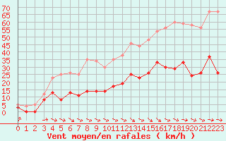 Courbe de la force du vent pour Granes (11)