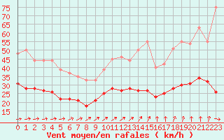 Courbe de la force du vent pour Cherbourg (50)