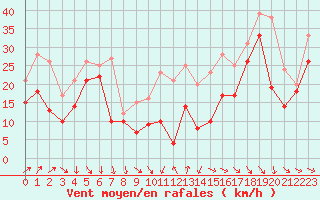 Courbe de la force du vent pour Mont-Aigoual (30)