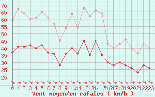 Courbe de la force du vent pour Ploudalmezeau (29)