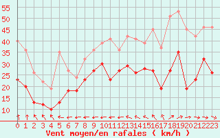 Courbe de la force du vent pour Mont-Saint-Vincent (71)