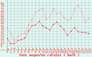 Courbe de la force du vent pour Bassurels (48)