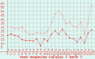 Courbe de la force du vent pour Pau (64)