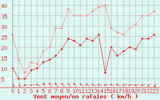 Courbe de la force du vent pour La Rochelle - Aerodrome (17)