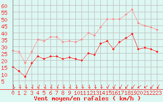 Courbe de la force du vent pour Dole-Tavaux (39)