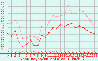 Courbe de la force du vent pour Cap Bar (66)