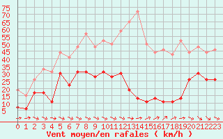 Courbe de la force du vent pour La Ciotat / Bec de l