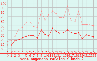 Courbe de la force du vent pour Castres-Nord (81)