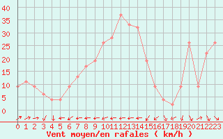 Courbe de la force du vent pour Santander (Esp)