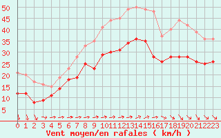 Courbe de la force du vent pour Ouessant (29)