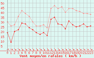 Courbe de la force du vent pour Ile de Batz (29)