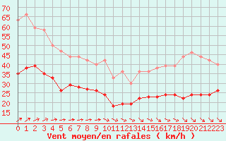 Courbe de la force du vent pour Cambrai / Epinoy (62)