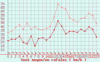 Courbe de la force du vent pour Marignane (13)