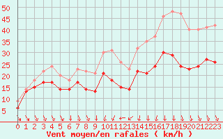 Courbe de la force du vent pour Alistro (2B)