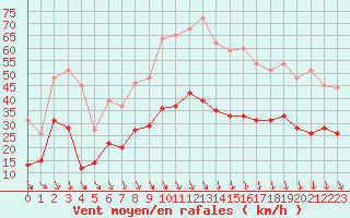 Courbe de la force du vent pour Avignon (84)