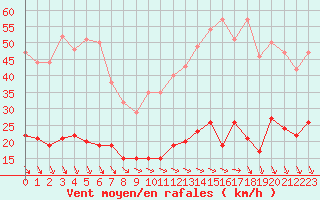Courbe de la force du vent pour Limoges (87)