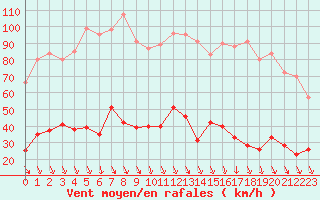 Courbe de la force du vent pour Carpentras (84)