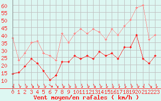 Courbe de la force du vent pour Orange (84)