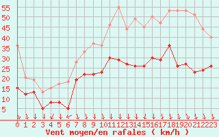 Courbe de la force du vent pour Aubenas - Lanas (07)