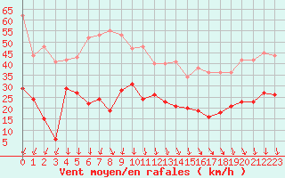 Courbe de la force du vent pour Ploumanac