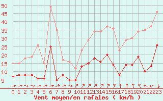 Courbe de la force du vent pour Trgunc (29)