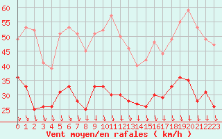 Courbe de la force du vent pour Orange (84)