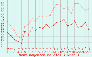 Courbe de la force du vent pour Montpellier (34)