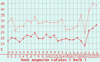 Courbe de la force du vent pour Colmar (68)